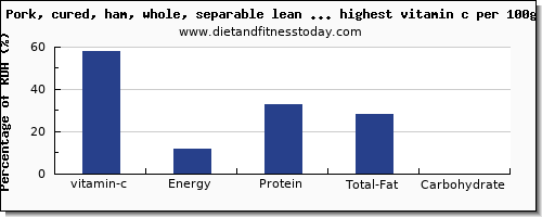 vitamin c and nutrition facts in pork per 100g